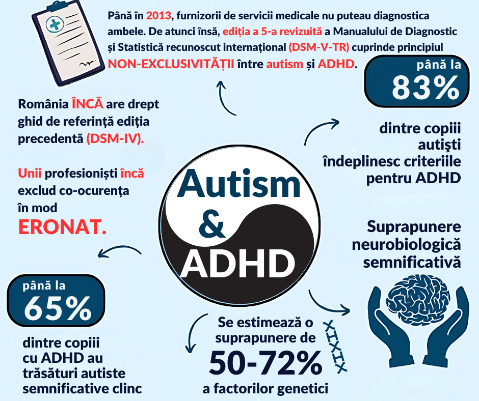 Motivele suprapunerii celor două neurotipuri (Autism și ADHD).